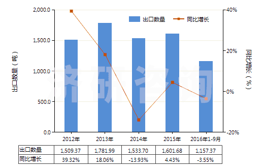 2012-2016年9月中國(guó)聚丙烯長(zhǎng)絲絲束(HS55014000)出口量及增速統(tǒng)計(jì)